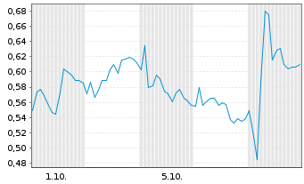 Chart Mini Future Short Mercedes-Benz Group - 1 Month