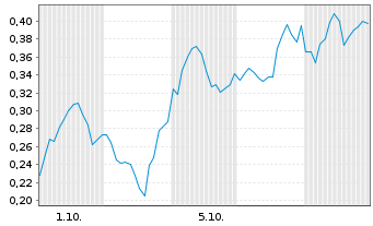 Chart Mini Future Short Intel - 1 Month