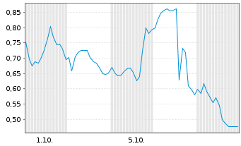 Chart Mini Future Long BioNTech - 1 Monat