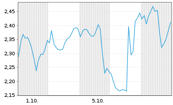 Chart Mini Future Short BioNTech - 1 Monat