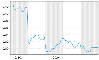 Chart Mini Future Long Xiaomi - 1 Month