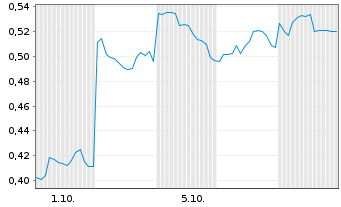 Chart Mini Future Short Xiaomi - 1 Month