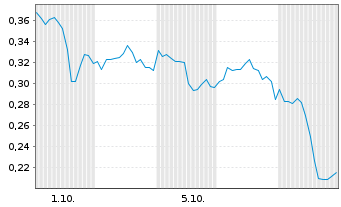 Chart Mini Future Long Plug Power - 1 Month