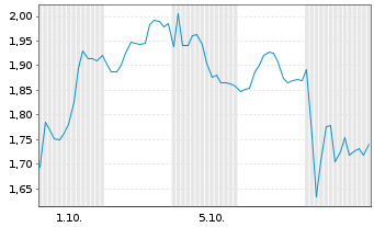 Chart Mini Future Short Volkswagen - 1 Month