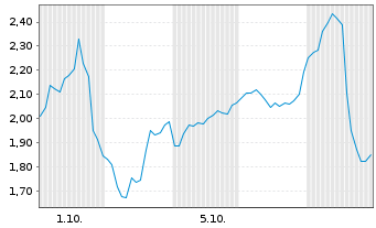 Chart Mini Future Short Micron - 1 Month