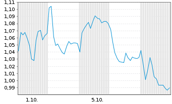 Chart Mini Future Short adidas - 1 Month