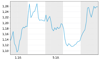 Chart Mini Future Short Commerzbank - 1 Monat