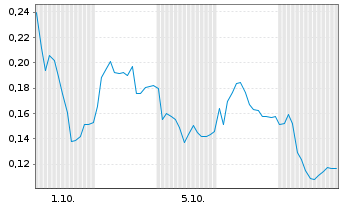 Chart Mini Future Long Thyssenkrupp - 1 Monat