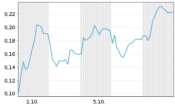 Chart Mini Future Short Thyssenkrupp - 1 Monat