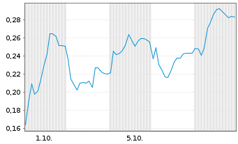 Chart Mini Future Short Thyssenkrupp - 1 Monat