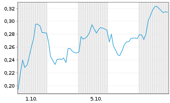 Chart Mini Future Short Thyssenkrupp - 1 Monat