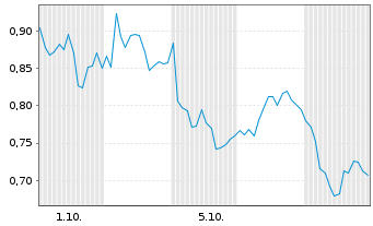 Chart Mini Future Long Deutsche Lufthansa - 1 Monat