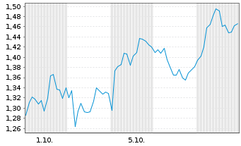 Chart Mini Future Short Deutsche Lufthansa - 1 Monat