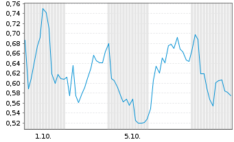 Chart Mini Future Long TUI - 1 Monat
