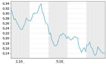 Chart Mini Future Long Intel - 1 Month