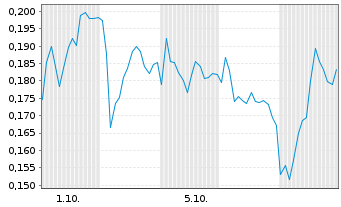 Chart Mini Future Short DEUTZ - 1 Monat