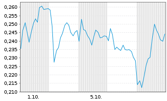 Chart Mini Future Short DEUTZ - 1 Monat