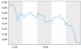 Chart Mini Future Long Plug Power - 1 Month