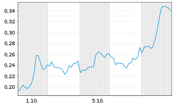 Chart Mini Future Short Plug Power - 1 Month
