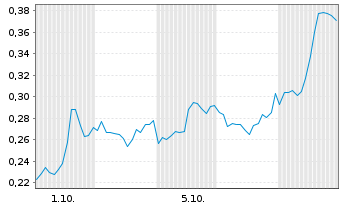 Chart Mini Future Short Plug Power - 1 Month
