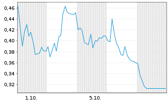 Chart Mini Future Long RWE - 1 Monat