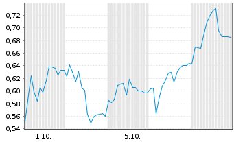 Chart Mini Future Short RWE - 1 Monat