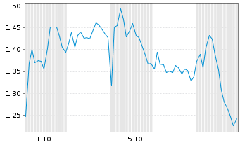 Chart Mini Future Short LVMH - 1 Monat