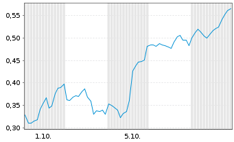 Chart Mini Future Long PayPal - 1 Month