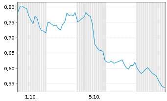 Chart Mini Future Short PayPal - 1 Month