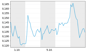 Chart Mini Future Long DEUTZ - 1 Monat