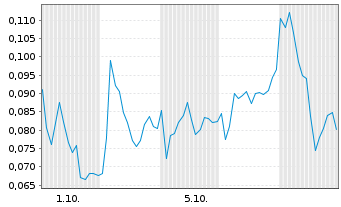 Chart Mini Future Long DEUTZ - 1 Monat