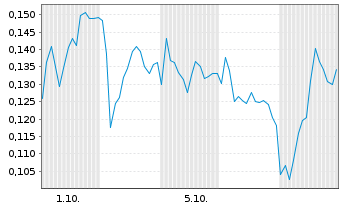 Chart Mini Future Short DEUTZ - 1 Monat