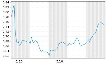 Chart Mini Future Short Heidelberg Materials - 1 Month