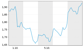 Chart Mini Future Long Netflix - 1 Month