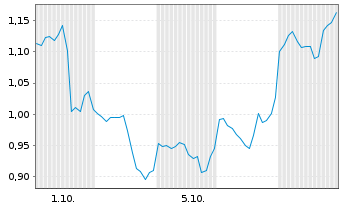 Chart Mini Future Long Netflix - 1 Month