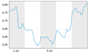 Chart Mini Future Long Netflix - 1 Month