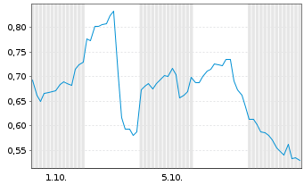 Chart Mini Future Long Coinbase - 1 Monat