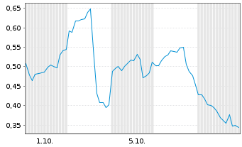 Chart Mini Future Long Coinbase - 1 Monat