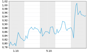 Chart Mini Future Short BMW - 1 Monat