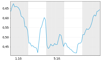 Chart Mini Future Short Microstrategy - 1 Month