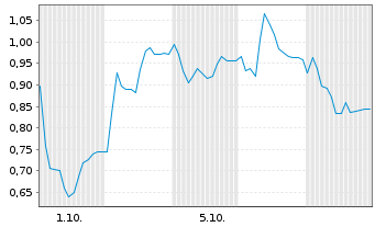 Chart Mini Future Long AIXTRON - 1 Month