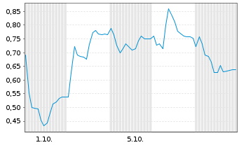 Chart Mini Future Long AIXTRON - 1 Month