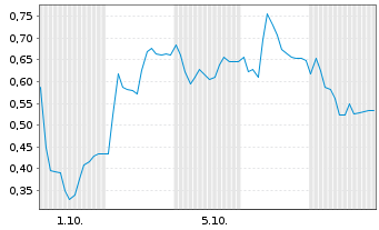 Chart Mini Future Long AIXTRON - 1 Month