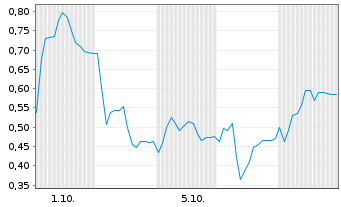 Chart Mini Future Short AIXTRON - 1 Month