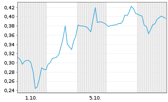 Chart Mini Future Long Oracle - 1 Month