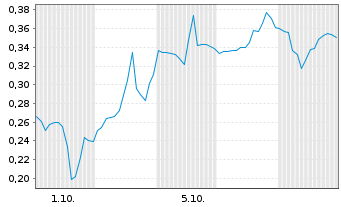 Chart Mini Future Long Oracle - 1 Month