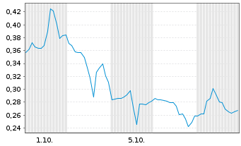 Chart Mini Future Short Oracle - 1 Month