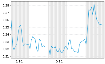 Chart Mini Future Long Zalando - 1 Month