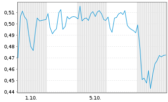 Chart Mini Future Short Zalando - 1 Month
