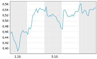 Chart Mini Future Short Daimler Truck Holding - 1 Monat